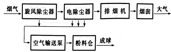 回轉(zhuǎn)窯尾氣凈化工藝流程